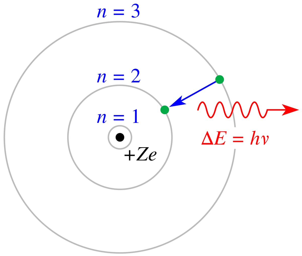 Diagram of a small black nucleus with three circular shells marked n = 1, 2 and 3; an electron jumps from shell 3 to shell 2 and a wavy red arrow shows light given out