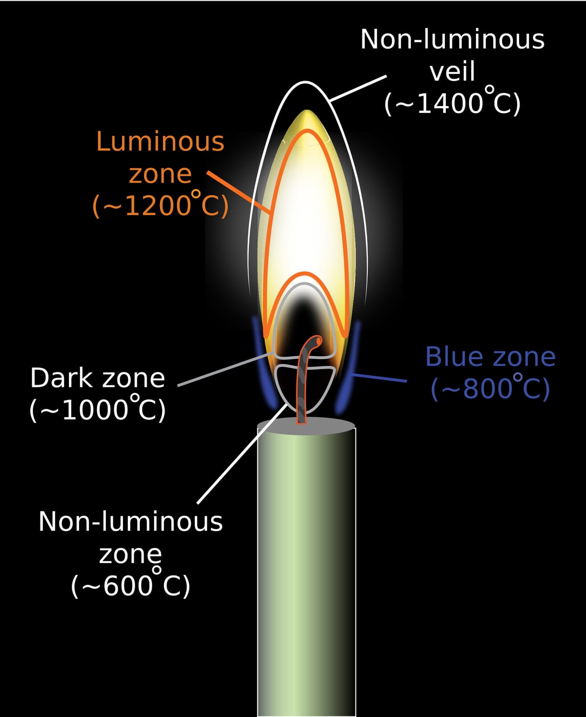Labelled drawing of a candle flame: a dark zone around the wick, a bright yellow luminous zone, a blue zone at the base and a faint outer veil