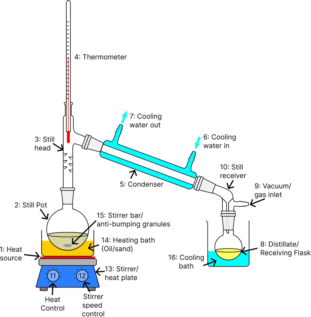 Labelled drawing of a distillation set-up: a heated round flask, a thermometer, a long condenser with cooling water, and a receiving flask