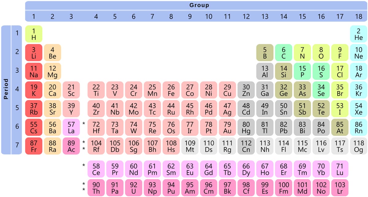 The modern periodic table: 118 element boxes with symbols and atomic numbers, in 18 numbered columns (groups) and 7 rows (periods), coloured by family