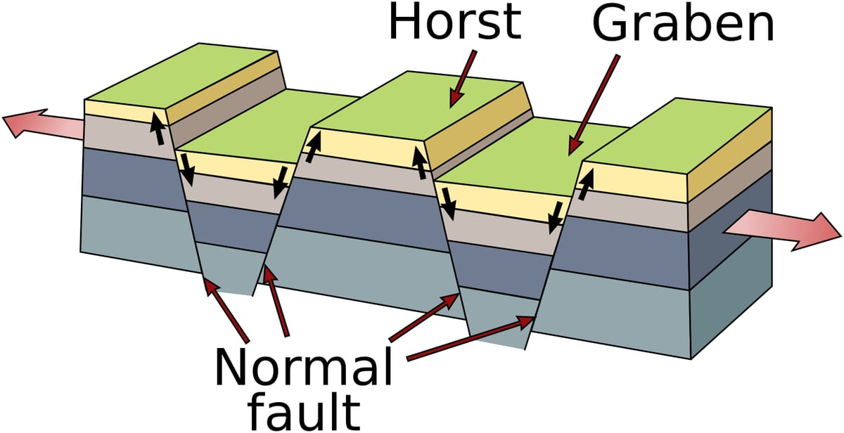Block diagram of rock layers cut by slanting cracks, with one block pushed up labelled horst and one block dropped down labelled graben, and arrows pulling the land apart