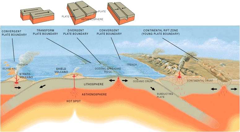 Cut-away drawing of the Earth's surface showing plates moving apart at an ocean ridge, sliding past each other, and one plate sinking under another at a trench, with volcanoes above