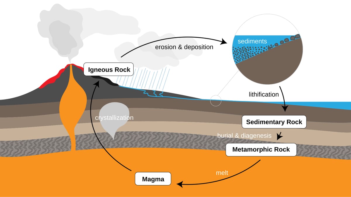 Diagram of a volcano and layered ground with arrows linking boxes labelled igneous rock, sediments, sedimentary rock, metamorphic rock and magma