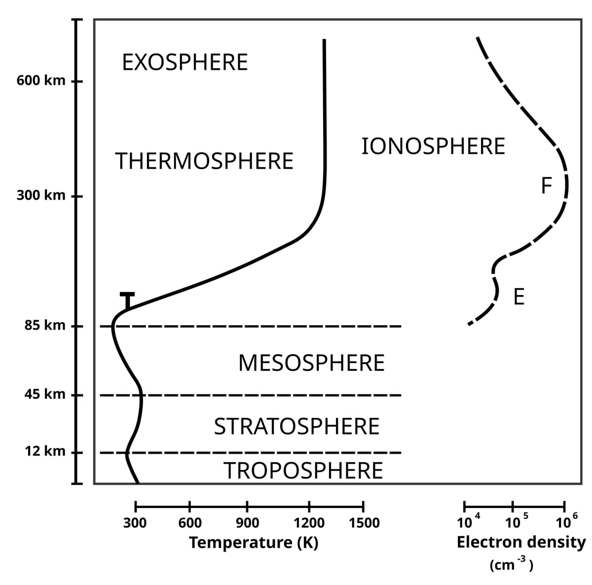 Graph of height against temperature: a line that bends left and right through the troposphere, stratosphere and mesosphere, then swings far right in the thermosphere; a second dashed line on the right marks the ionosphere layers E and F