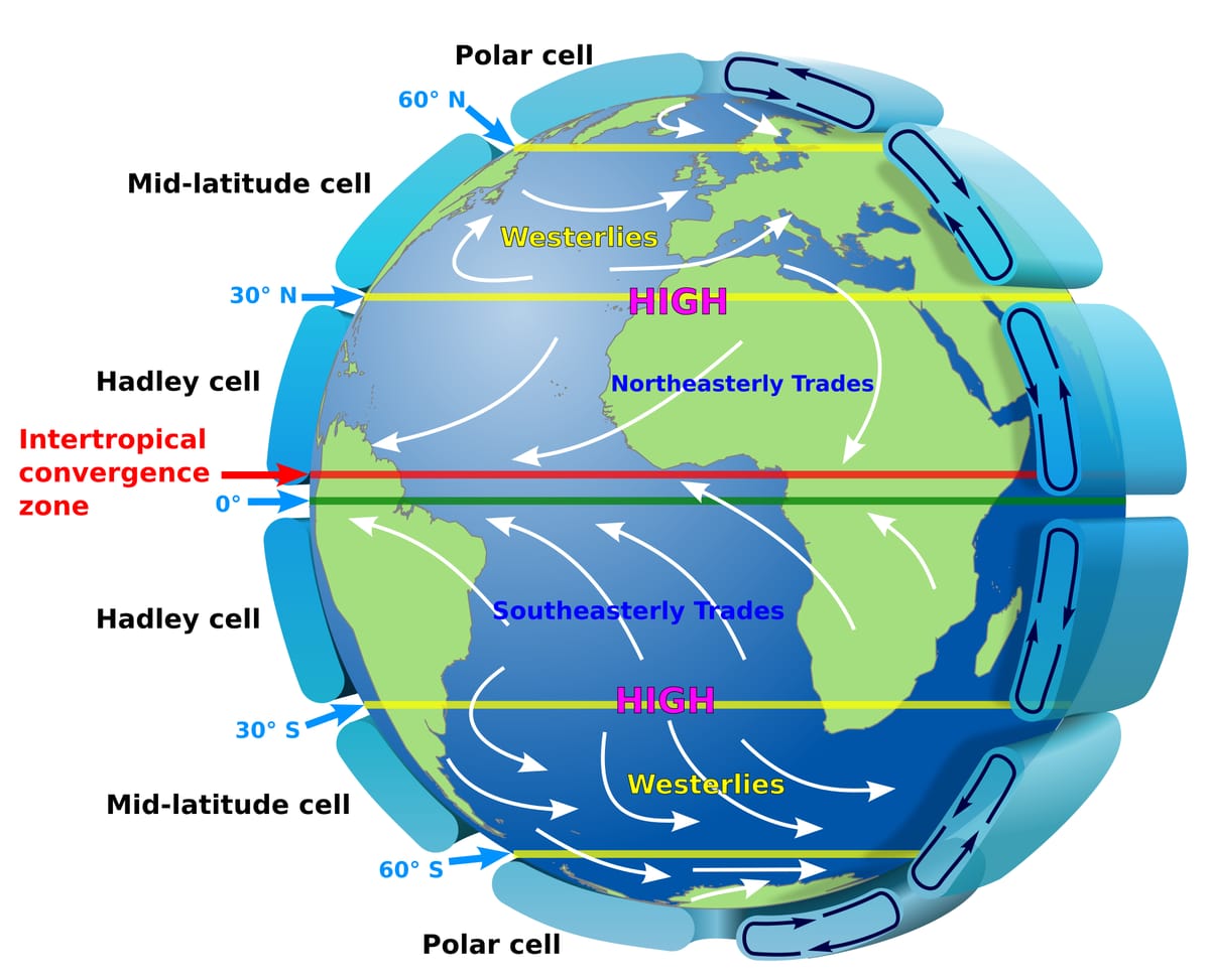 Globe showing white arrows for the north-east and south-east trade winds near the Equator, westerlies in the middle latitudes, high-pressure lines at 30° north and south, and three circulation cells on each side