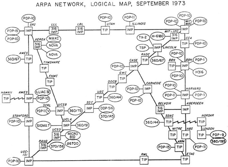 A hand-drawn style map of boxes joined by lines, showing ARPANET computers in 1973