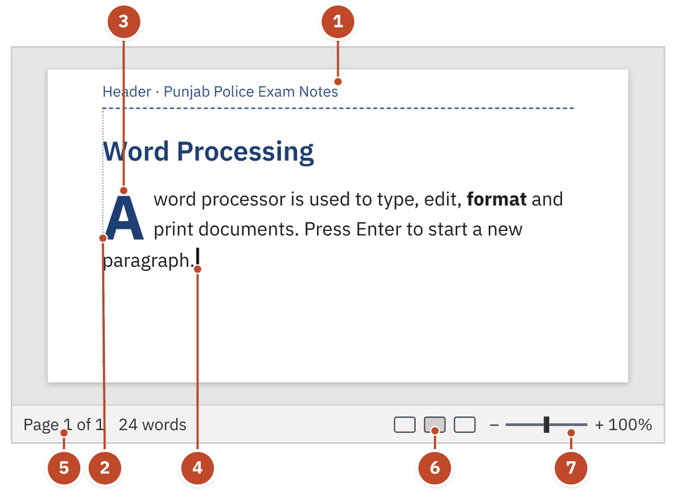Redrawn Microsoft Word page with numbered parts: header, margin, drop cap, insertion point, status bar with page number and word count, view buttons and zoom
