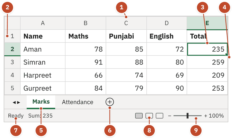 Drawing of an Excel worksheet of marks for Aman, Simran, Harpreet and Gurpreet with nine numbered parts: column and row headings, active cell E2 with its fill handle, sheet tab Marks, new sheet button, Ready on the status bar, view buttons and zoom