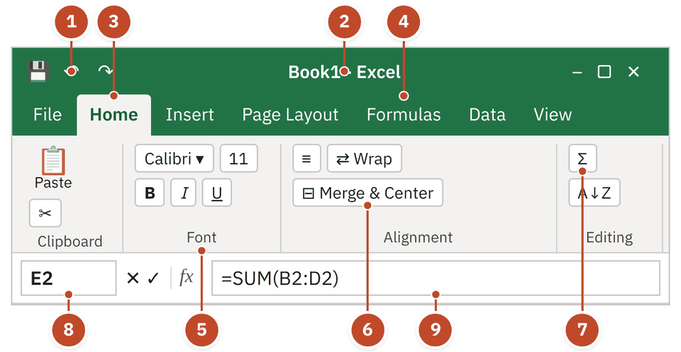 Drawing of the top of a Microsoft Excel window with nine numbered parts: Quick Access Toolbar, title bar Book1 - Excel, Home and Formulas tabs, Font group, Merge & Center, AutoSum, Name Box showing E2 and the formula bar showing =SUM(B2:D2)