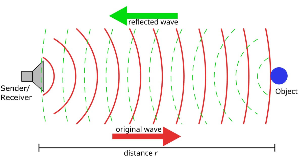 Diagram: a sender on the left sends red curved waves to a blue ball on the right; green dashed waves come back; a bar below marks the distance r