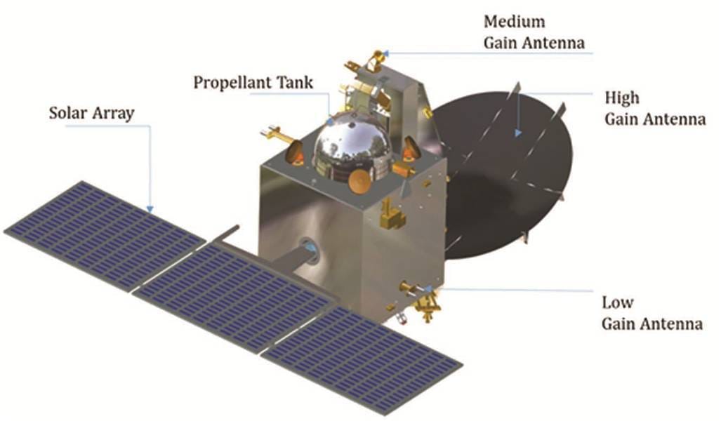 The Mars Orbiter Mission (Mangalyaan) spacecraft